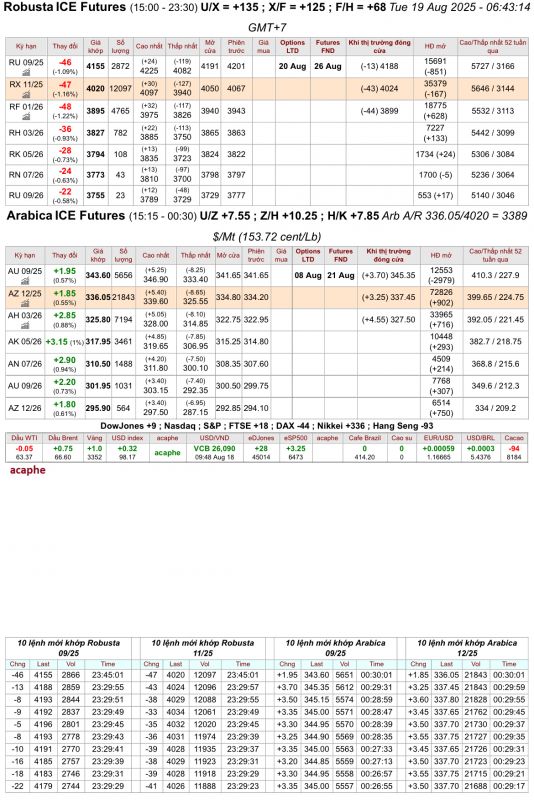 Giá cà phê trên sàn kỳ hạn chốt phiên 18/8/2025