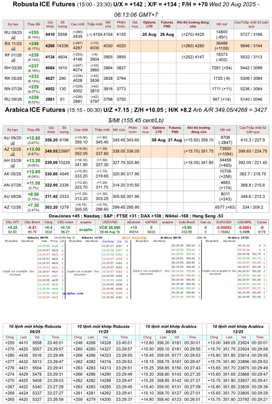 Giá cà phê trên sàn kỳ hạn chốt phiên 19/8/2025