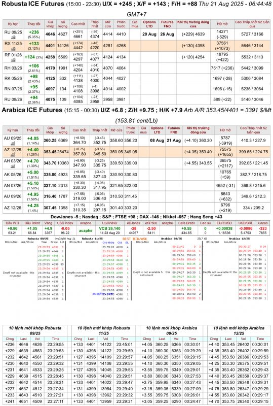 Giá cà phê trên sàn kỳ hạn chốt phiên 20/8/2025