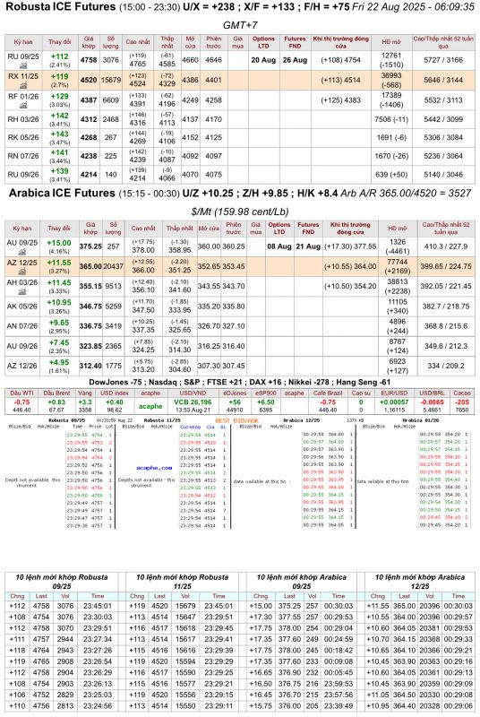 Giá cà phê trên sàn kỳ hạn chốt phiên 21/8/2025