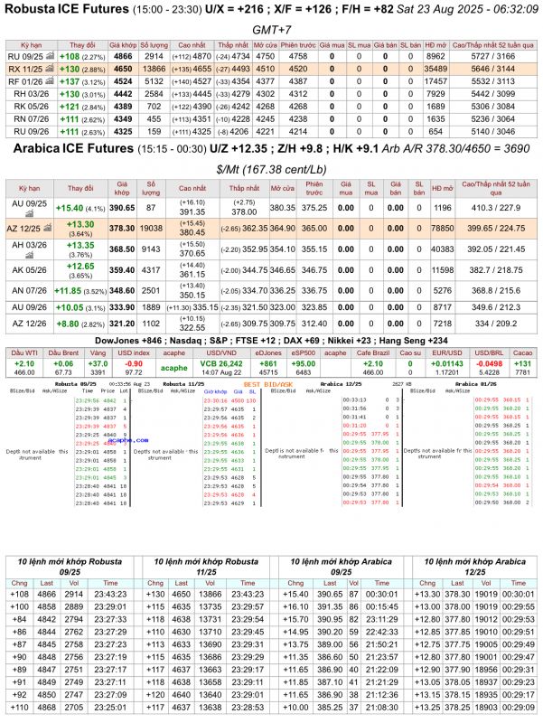 Giá cà phê trên sàn kỳ hạn chốt phiên 22/8/2025