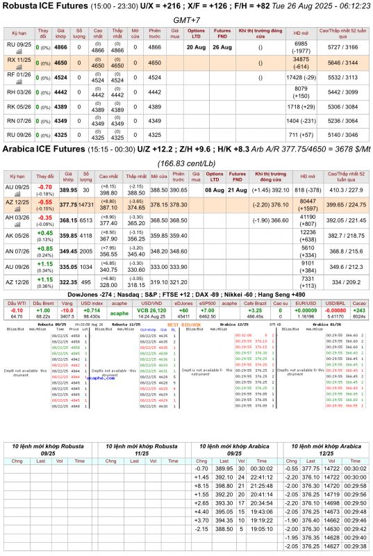 Giá cà phê trên sàn kỳ hạn chốt phiên 25/8/2025 (sàn London nghỉ lễ)