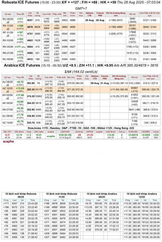 Giá cà phê trên sàn kỳ hạn chốt phiên 27/8/2025