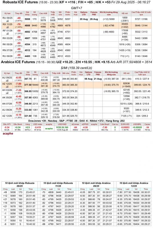 Giá cà phê trên sàn kỳ hạn chốt phiên 28/8/2025
