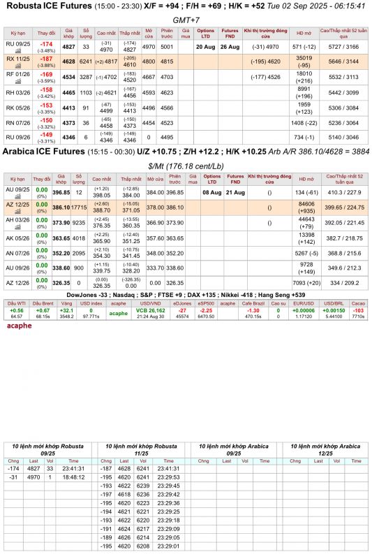Giá cà phê trên sàn kỳ hạn chốt phiên 01/9/2025