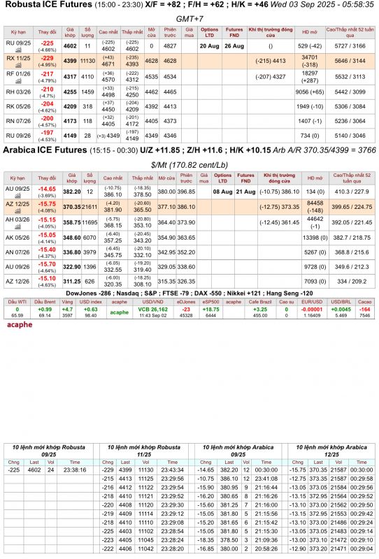 Giá cà phê trên sàn kỳ hạn chốt phiên 02/9/2025