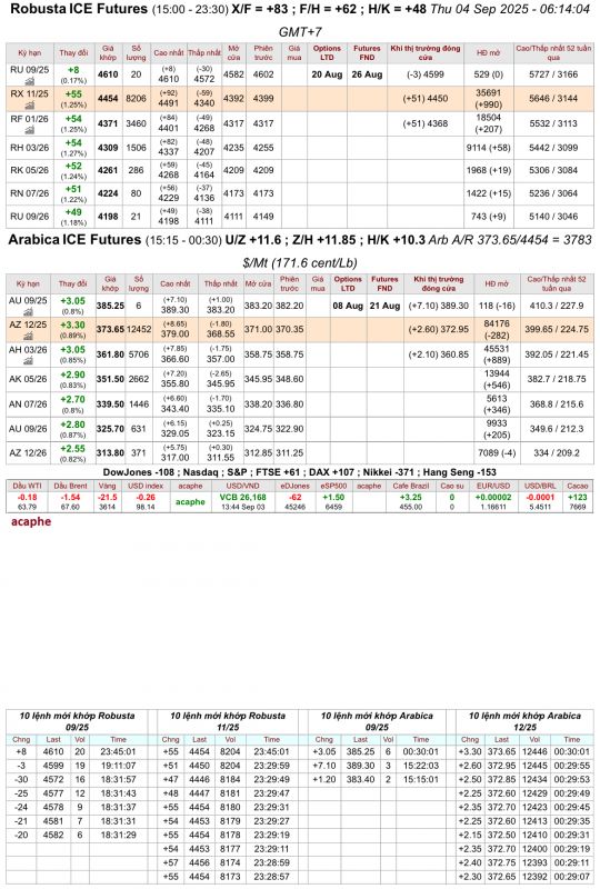 Giá cà phê trên sàn kỳ hạn chốt phiên 03/9/2025