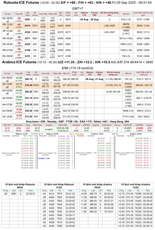 Giá cà phê trên sàn kỳ hạn chốt phiên 04/9/2025
