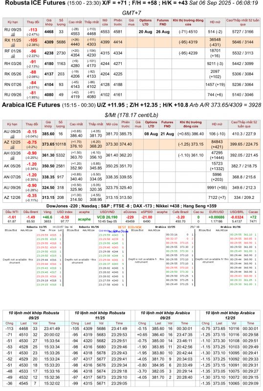 Giá cà phê trên sàn kỳ hạn chốt phiên 05/9/2025