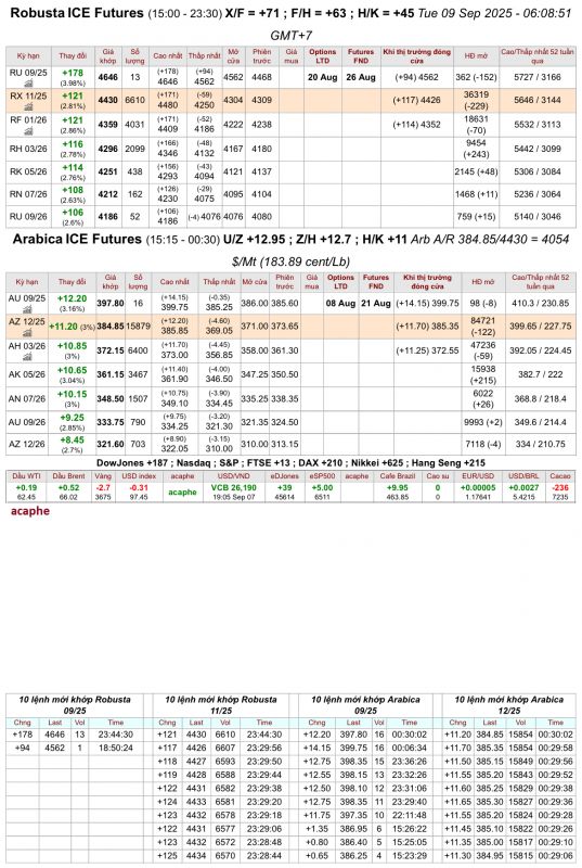 Giá cà phê trên sàn kỳ hạn chốt phiên 08/9/2025