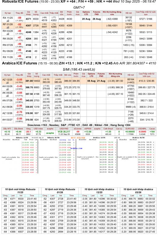 Giá cà phê trên sàn kỳ hạn chốt phiên 09/9/2025