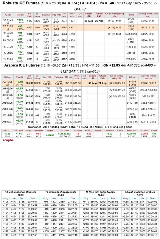 Giá cà phê trên sàn kỳ hạn chốt phiên 10/9/2025