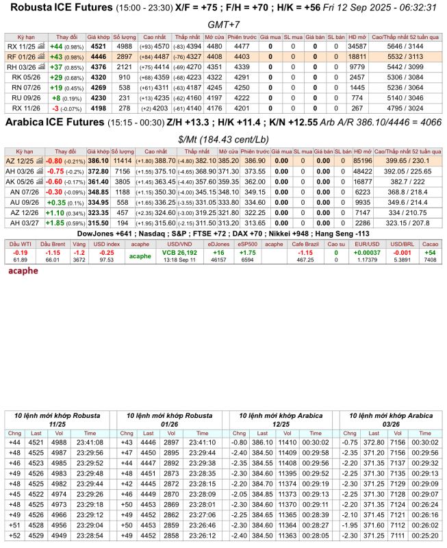 Giá cà phê trên sàn kỳ hạn chốt phiên 11/9/2025