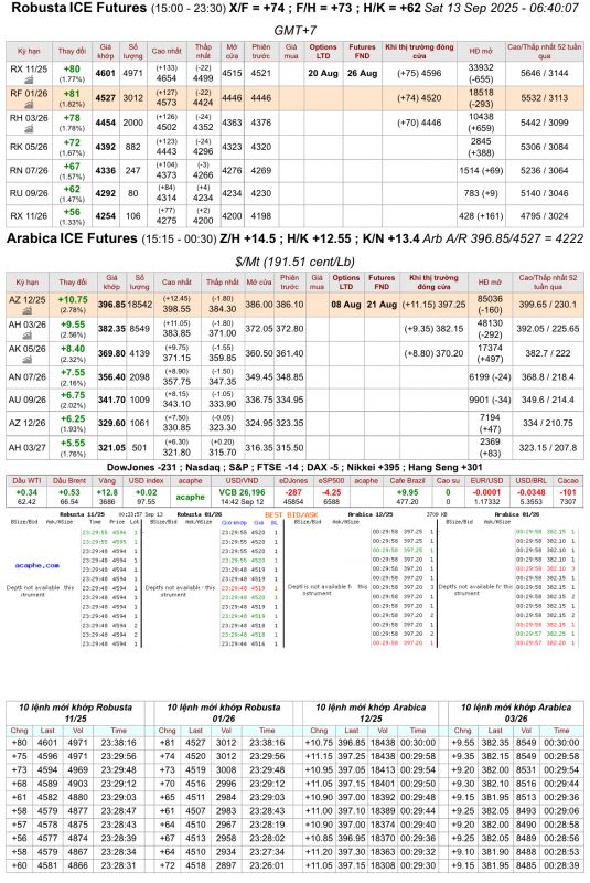 Giá cà phê trên sàn kỳ hạn chốt phiên 12/9/2025