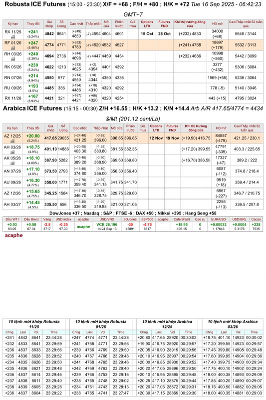 Giá cà phê trên sàn kỳ hạn chốt phiên 15/9/2025