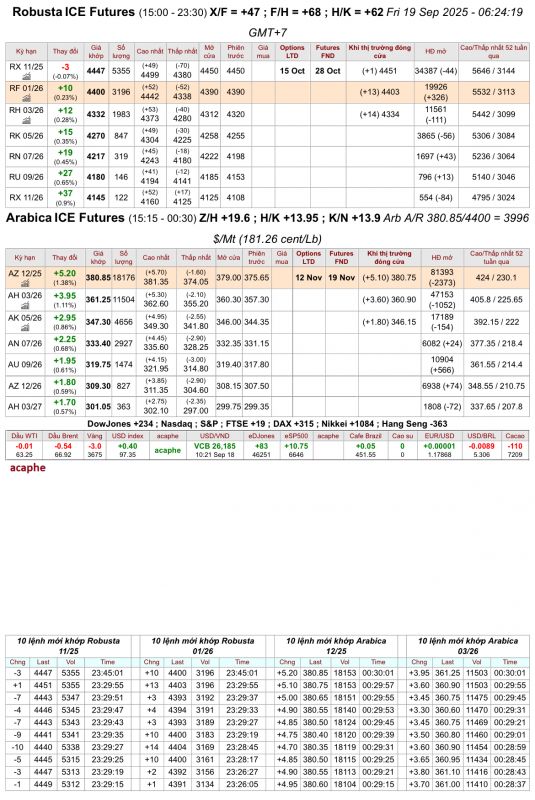 Giá cà phê trên sàn kỳ hạn chốt phiên 18/9/2025