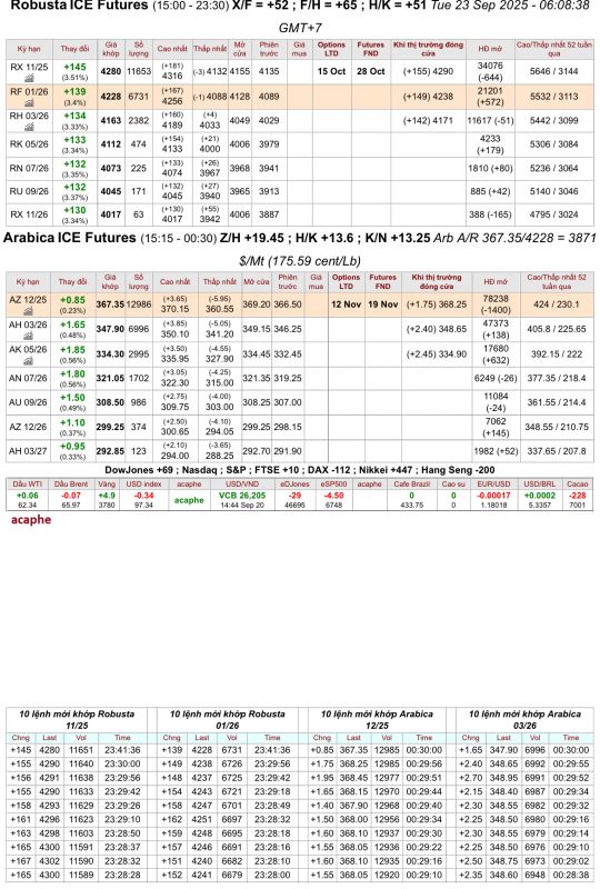 Giá cà phê trên sàn kỳ hạn chốt phiên 22/9/2025