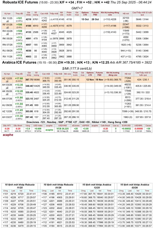 Giá cà phê trên sàn kỳ hạn chốt phiên 24/9/2025