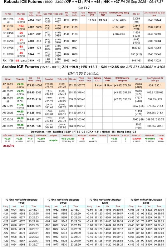 Giá cà phê trên sàn kỳ hạn chốt phiên 25/9/2025