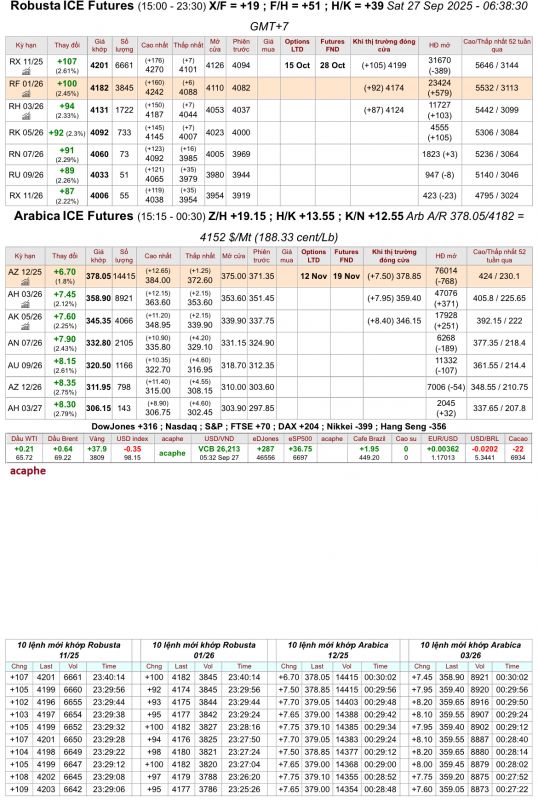 Giá cà phê trên sàn kỳ hạn chốt phiên 26/9/2025