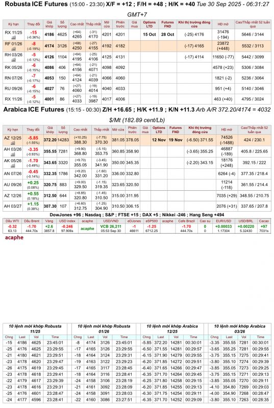 Giá cà phê trên sàn kỳ hạn chốt phiên 29/9/2025