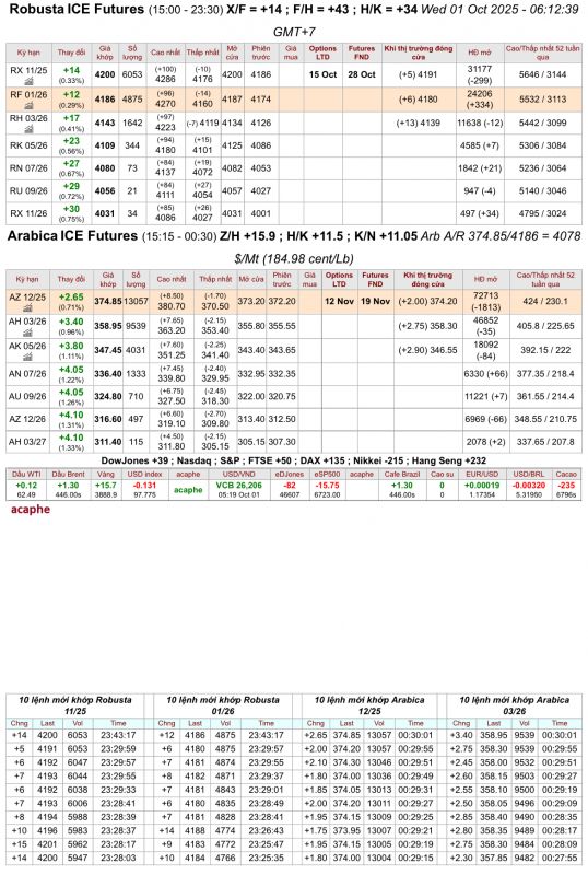 Giá cà phê trên sàn kỳ hạn chốt phiên 30/9/2025