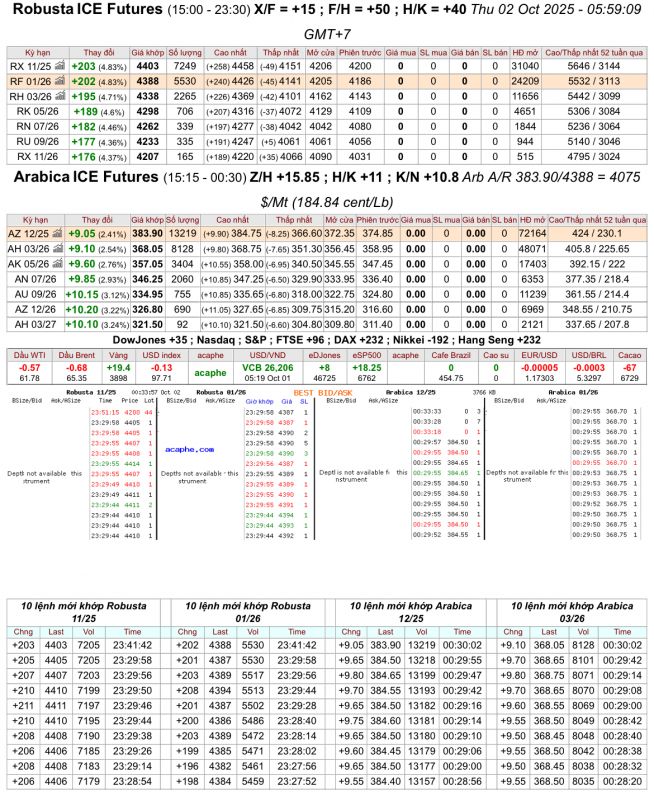 Giá cà phê trên sàn kỳ hạn chốt phiên 01/10/2025