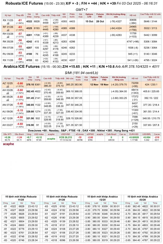 Giá cà phê trên sàn kỳ hạn chốt phiên 02/10/2025