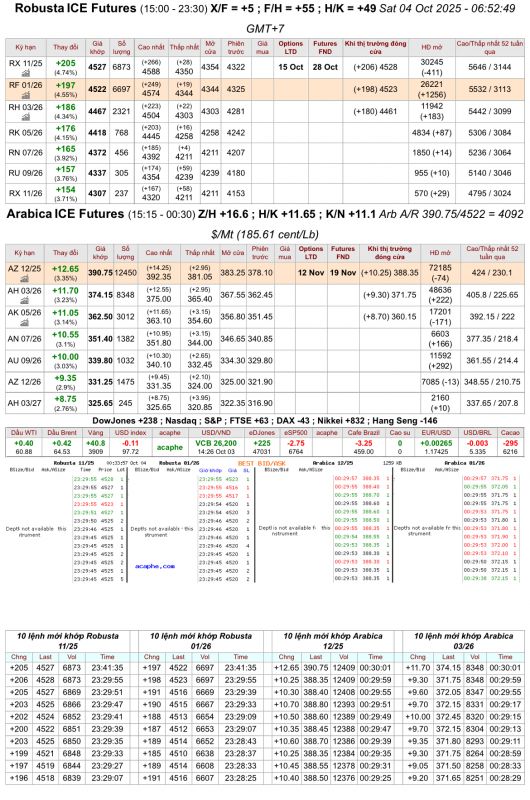 Giá cà phê trên sàn kỳ hạn chốt phiên 03/10/2025