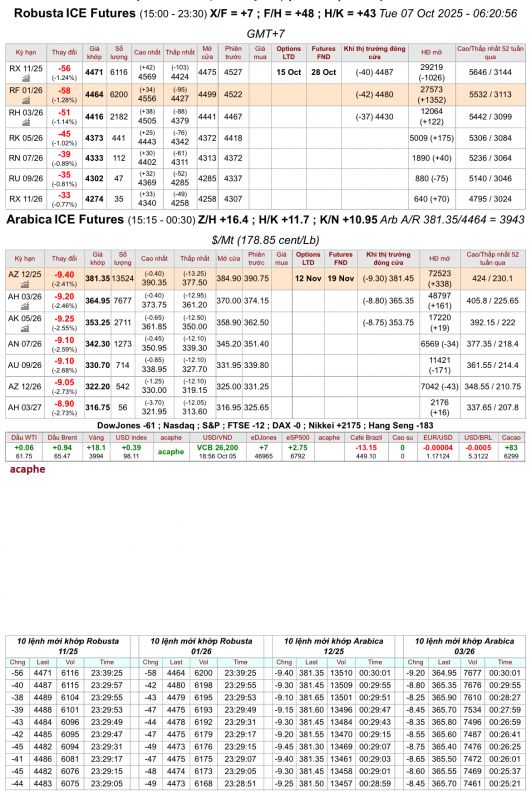 Giá cà phê trên sàn kỳ hạn chốt phiên 06/10/2025