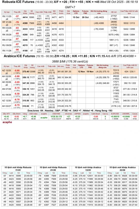 Giá cà phê trên sàn kỳ hạn chốt phiên 07/10/2025