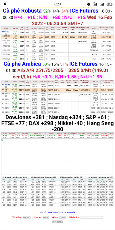Giá cà phê thế giới chốt phiên 15/2/2022