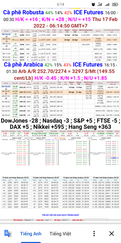 Giá cà phê thế giới chốt phiên 16/2/2021