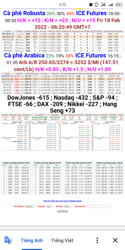 Giá cà phê thế giới chốt phiên 17/2/2022