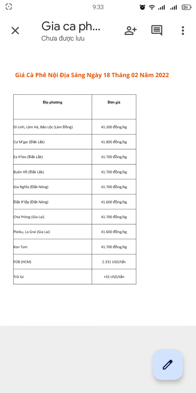 Giá cà phê nội địa sáng ngày 18/2/2022