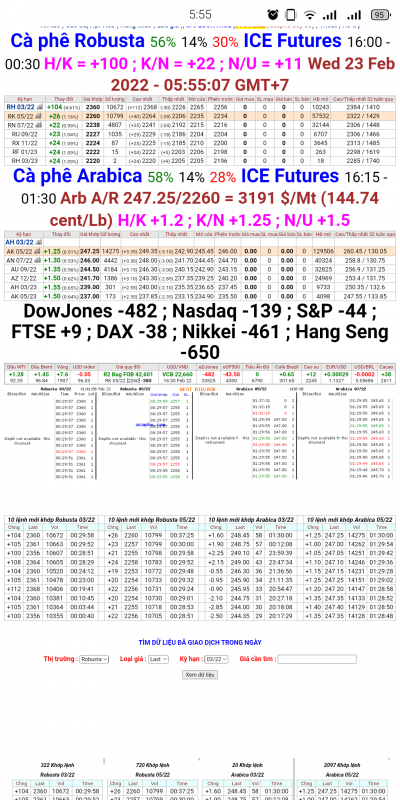 Giá cà phê thế giới chốt phiên 22/02/2022