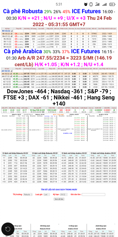 Giá cà phê trên sàn London và New York chốt phiên 23/02/2022