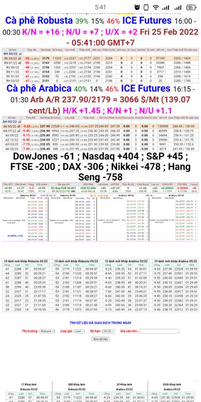 Giá cà phê trên sàn London và New York chốt phiên 24/02/2022