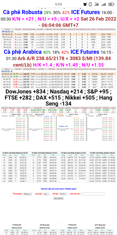 Giá cà phê thế giới chốt phiên 25/2/2022