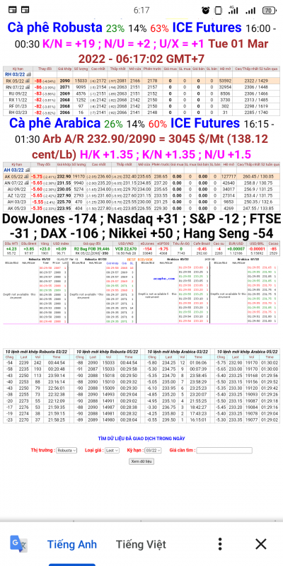 Giá cà phê thế giới chốt phiên 28/2/2022