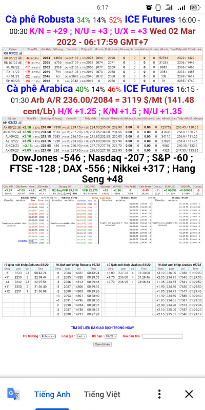 Giá cà phê thế giới chốt phiên 1/3/2022