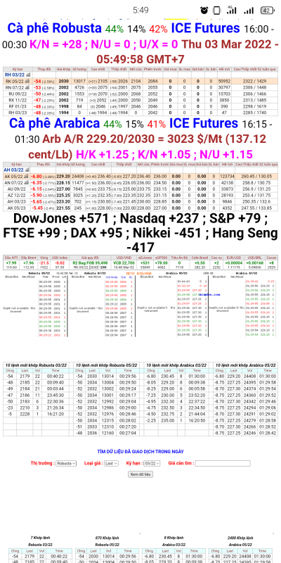 Giá cà phê thế giới chốt phiên 2/3/2022