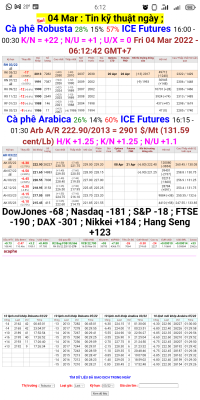 Giá cà phê thế giới chốt phiên 03/3/2022