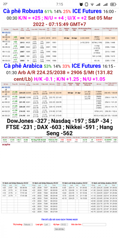Giá cà phê thế giới chốt phiên 04/3/2022