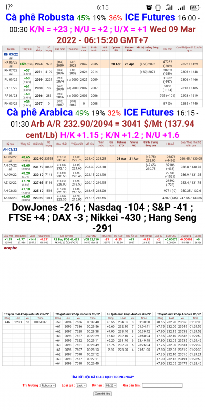 9/3/2022: Giá cà phê thế giới chốt phiên 8/3