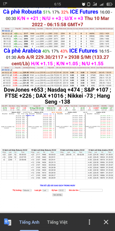 Cà phê 10/3/2022: Giá cà phê thế giới chốt phiên 9/3