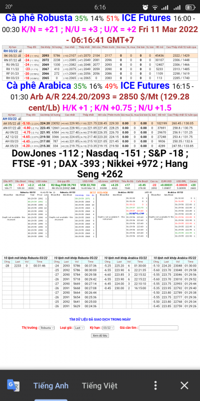 11/3/2022: Giá cà phê thế giới chốt phiên 10/3