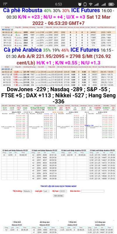 12/3/2022: Giá cà phê thế giới chốt phiên 11/3