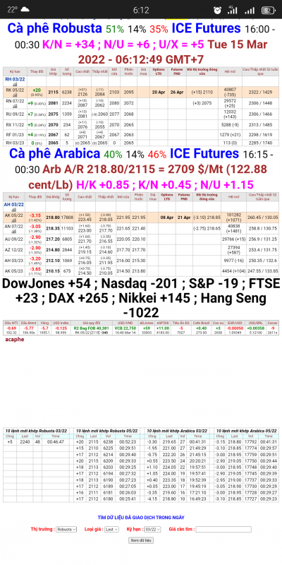 15/3/2022: Giá cà phê thế giới chốt phiên 14/3