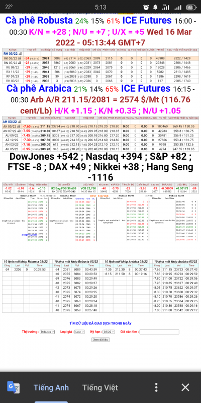 16/3/2022: Giá cà phê trên sàn London và New York chốt phiên 15/3